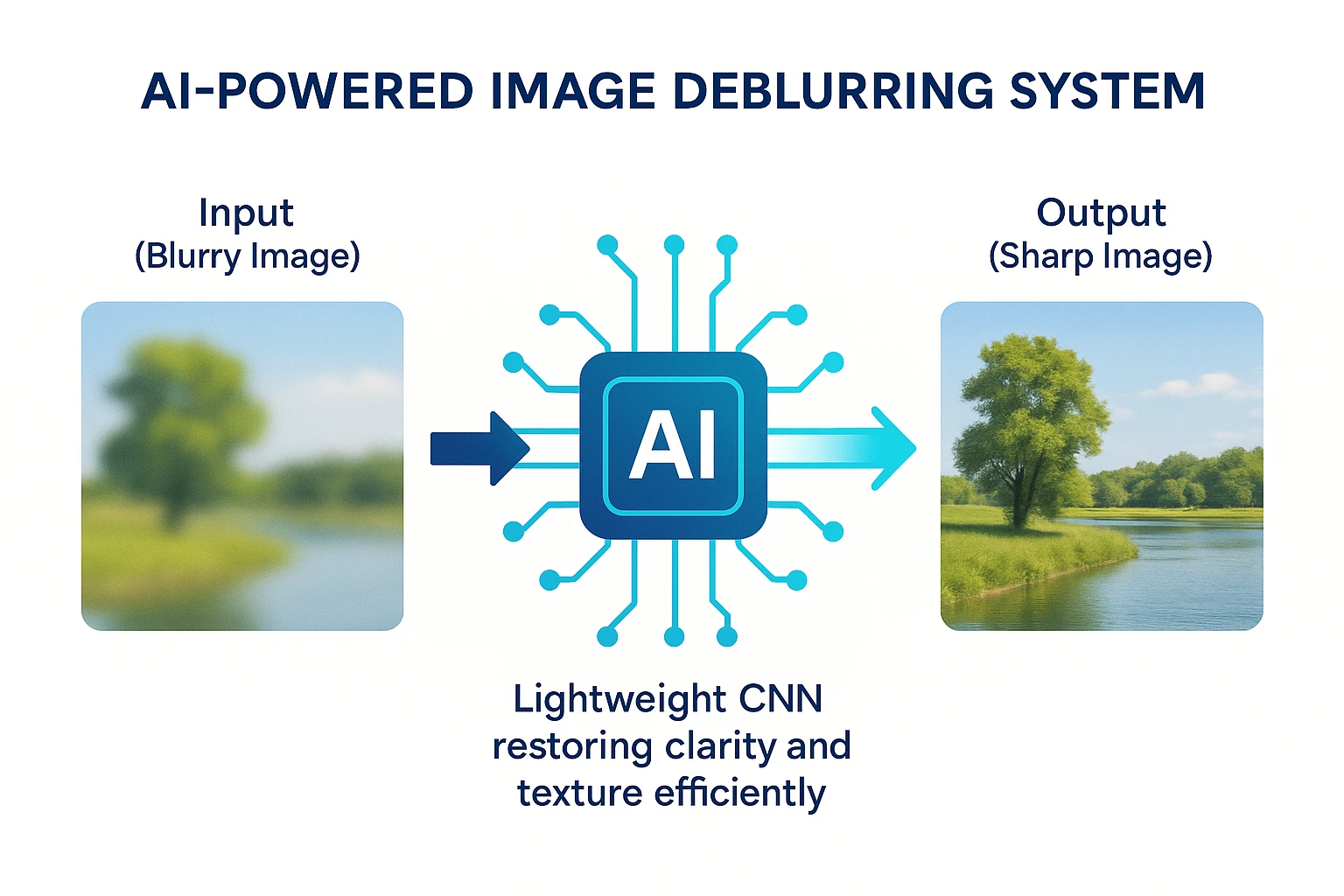 CNN-Based Image Deblurring using Defocused Blur Dataset